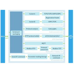 Waveshare Rail-Mount Serial Server RS485 to WIFI/Ethernet Module, Modbus MQTT Gateway, 21968